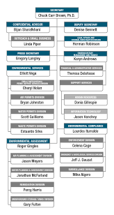 Organizational Chart Louisiana Department Of Environmental