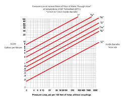 Pressure Drop In Hose Broyhill