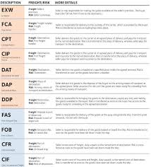 Also known as shipping manifest. Incoterms Explained The Complete Guide Infographic 2021 Updated