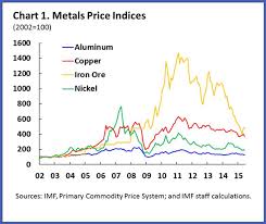 What Is Affecting Metals Prices World Economic Forum