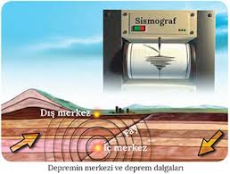 Peki deprem nedir ve nasıl olur? Ic Kuvvetler Depremler Cografya Hocasi