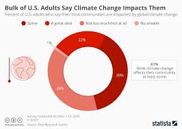 Chart Bulk Of U S Adults Say Climate Change Impacts Them