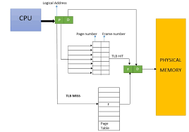 The memory is the essential component or circuit of any electronic device that needs to store information. Employ Cam In Reprogrammable Finite State Machine Rom Patch And Tlb Valpont