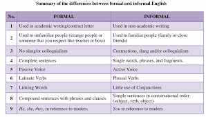 What Is The Difference Between Formal And Informal English What Is The Difference Between Formal And Informal Language Eslbuzz Learning English Learn English Language Classroom Language