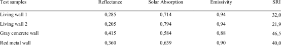 Solar Reflectance Index Sri Of Living And Control Walls Download Table