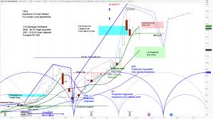 There is a choice and both companies are leading. Tesla Announces 5 1 Stock Split Cycles Point To Limited Upside Ask Slim