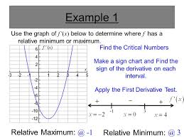 How Derivatives Affect The Shape Of The Graph Ppt Video