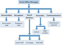 front office management structure tutorialspoint