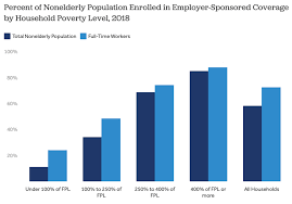 Why — how — did american health insurance become tied to employment? Long Term Trends In Employer Based Coverage Peterson Kff Health System Tracker