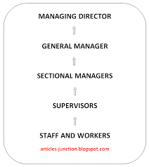 Articles Junction Define Upward Communication And Its Importance