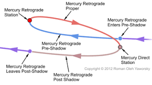 2018 Mercury Retrograde Calendar