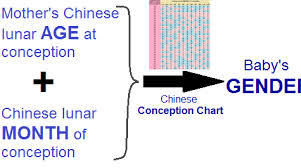 how to conceive a baby boy or girl using chinese calendar