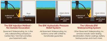 In some parts of the country, this system is called a drain tile, but in the northeast, it is more commonly known as the french drain. Foundation Waterproofing Binghamton Ny Basement Waterproofing