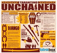 So You Think You Know Quentin To Mark The Arrival Of Django Unchained At Blinkbox We Ve Put Together A Infographic Django Unchained Infographic Jackie Brown