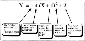 A Little Human Description Of The Graph Of A Quadratic Function Written In Vertex Form Love How This Puts It Quadratics Quadratic Functions Teaching Algebra