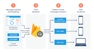 What does fcm stand for in aircraft? Fcm Architectural Overview Firebase