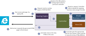 I hope you find what you need. How Web Works Asp Net Mvc Fits Into Web Application Development Dot Net Odyssey