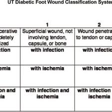 Universiy Of Texas Diabetic Foot Wound Classification System