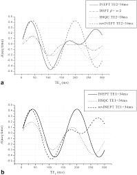 Insensitive nuclei enhancement by polarization transfer (inept) is a signal resolution enhancement method used in nmr spectroscopy. Https Onlinelibrary Wiley Com Doi Pdf 10 1002 Mrm 10551
