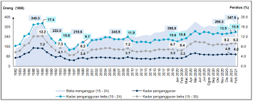 Persidangan kebangsaan ekonomi malaysia ke viii (perkem viii) dasar awam dalam era transformasi ekonomi: Https Www Dosm Gov My V1 Index Php R Column Pdfprev Id Uxlfcw1psnhhzufsstc0rdhnr3v3dz09