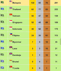 Majlis sukan negara (msn) menjangkakan laporan bedah siasat susulan kegagalan kontinjen malaysia mencapai sasaran 70 pingat emas pada sukan sea 2019 di filipina siap februari depan. Mykmu Net Kedudukan Terkini Pungutan Pingat Sukan Sea Facebook