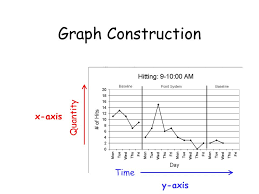 graphing behavior measuring change graph construction