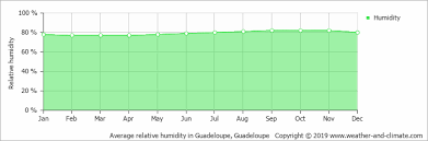 Average Monthly Humidity In Jolly Harbour Antigua Antigua