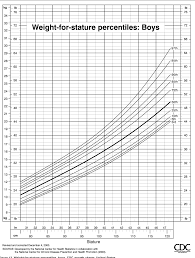 Figure 13 From Cdc Growth Charts United States Semantic