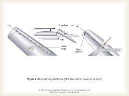 A wide variety of inset hydraulic concealed hinge options are available to you, such as project solution capability, design style, and. 2009 Aviation Supplies Academics Inc All Rights Reserved The Pilot S Manual Ground School Aerodynamics Chapter 2 Stability And Control Ppt Download