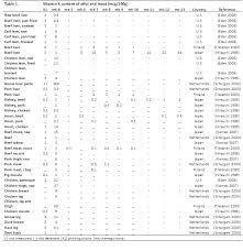 The Menaquinone Vitamin K2 Content Of Animal Products And