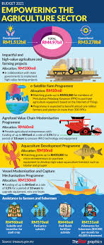 1.overview of the agriculture sector in malaysia2. Malaysia Aims To Raise Rice Production The Star