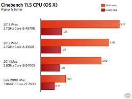 new cpus faster wi fi same flaws apples 2013 imac