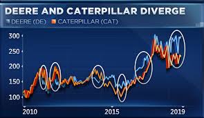 Caterpillars Post Earnings Drop Could End Rival Deeres Run