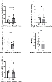 Serum Molecules of the Folate-driven ...