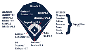 2019 Zips Projections New York Yankees Fangraphs Baseball
