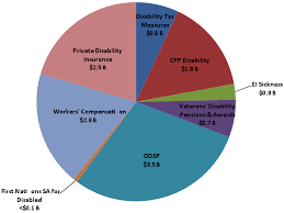 what is happening to disability income systems in canada