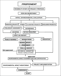 flow chart of fepa eia procedures download scientific diagram