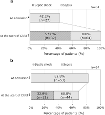 The previous sirs criteria (table 3) failed to indicate a Using Sepsis 3 Criteria To Predict Prognosis Of Patients Receiving Continuous Renal Replacement Therapy For Community Acquired Sepsis A Retrospective Observational Study Renal Replacement Therapy Full Text
