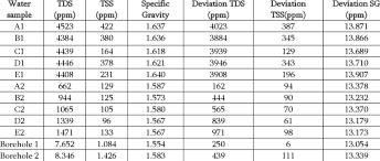 Tds Tss And Specific Gravity Values For Water Sample Action
