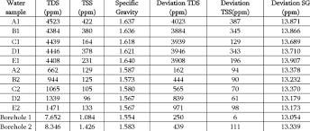 tds tss and specific gravity values for water sample action