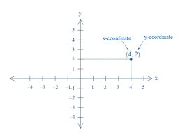 Each reference line is called a coordinate axis or just axis (plural axes) of the system, and the point where they meet is its origin, a. Glossary The Australian Curriculum