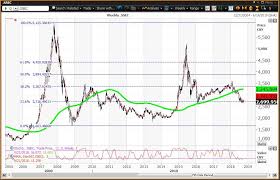 How To Trade Chinese Etfs As The Shanghai Composite Slumps