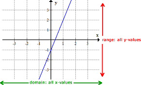 A function with a variable inside a radical sign. Finding The Domain And Range Of Linear And Quadratic Functions Chilimath