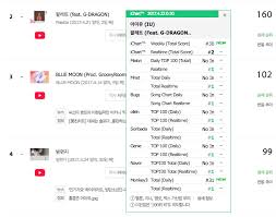 iu continues to make her mark on music charts with yet