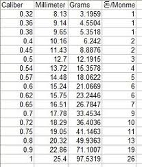 A Chart That Shows A Conversion Between Caliber Millimeters