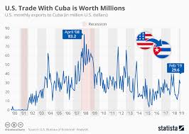 Chart U S Trade With Cuba Is Worth Millions Statista
