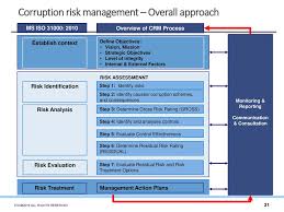Illegitimate, immoral and often criminal possession of wealth. Corruption Risk Assessment Ppt Download