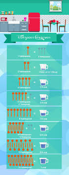 Conversion Between Tablespoon To Cup Easily Read More About Here Http Www Kitchentoolkit Com How Many Tablespoons Cup Tablespoon Cup Infographic