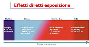 Campi Elettromagnetici Le Criticita Nella Valutazione