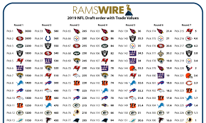 2019 Nfl Draft Trade Value Of Every Rams Pick